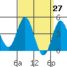 Point Loma tide chart for Saturday, March 27, 2021