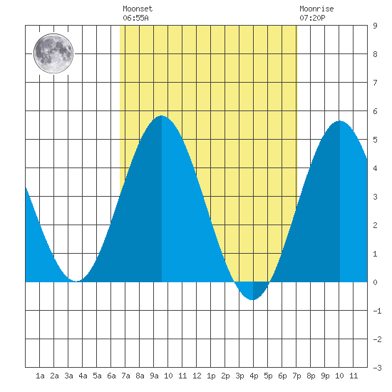 Point Loma tide chart for Sunday, March 28, 2021