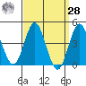 Point Loma tide chart for Sunday, March 28, 2021