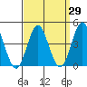 Point Loma tide chart for Monday, March 29, 2021
