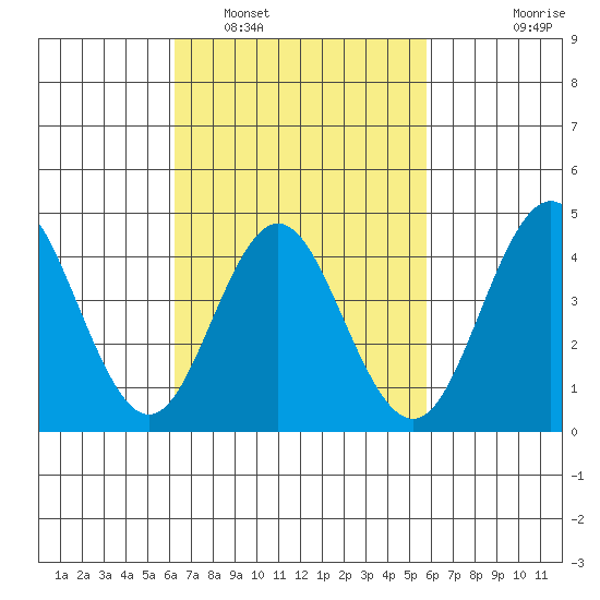 Point Loma tide chart for Tuesday, March 2, 2021