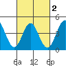 Point Loma tide chart for Tuesday, March 2, 2021