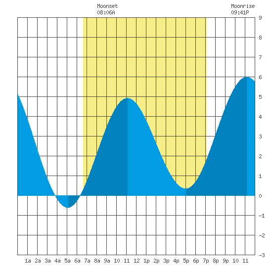 Point Loma tide chart for Tuesday, March 30, 2021