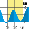 Point Loma tide chart for Tuesday, March 30, 2021