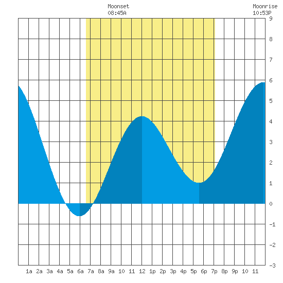 Point Loma tide chart for Wednesday, March 31, 2021