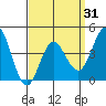Point Loma tide chart for Wednesday, March 31, 2021
