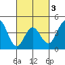 Point Loma tide chart for Wednesday, March 3, 2021