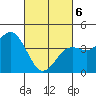 Point Loma tide chart for Saturday, March 6, 2021