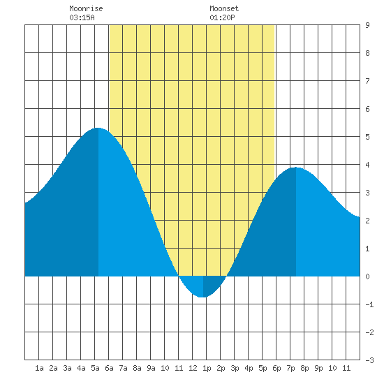 Point Loma tide chart for Monday, March 8, 2021