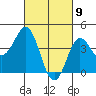 Point Loma tide chart for Tuesday, March 9, 2021