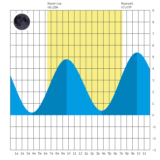 Point Loma tide chart for Sunday, April 11, 2021