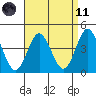 Point Loma tide chart for Sunday, April 11, 2021