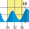 Point Loma tide chart for Monday, April 12, 2021
