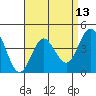 Point Loma tide chart for Tuesday, April 13, 2021