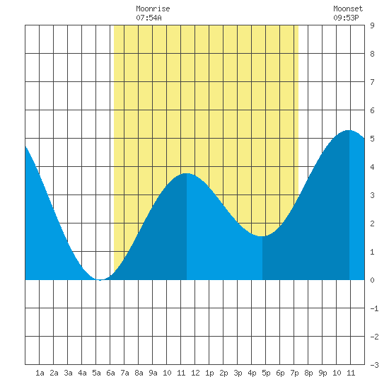Point Loma tide chart for Wednesday, April 14, 2021
