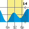 Point Loma tide chart for Wednesday, April 14, 2021