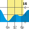 Point Loma tide chart for Friday, April 16, 2021