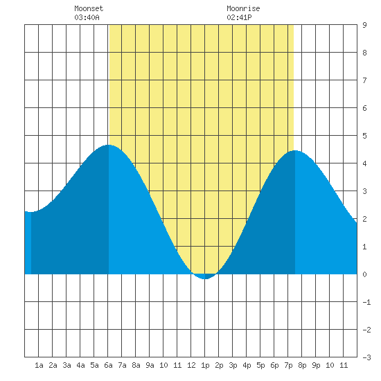 Point Loma tide chart for Thursday, April 22, 2021