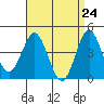 Point Loma tide chart for Saturday, April 24, 2021