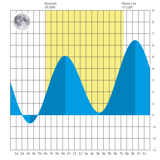 Point Loma tide chart for Monday, April 26, 2021