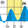 Point Loma tide chart for Monday, April 26, 2021