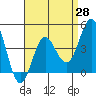 Point Loma tide chart for Wednesday, April 28, 2021