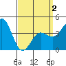 Point Loma tide chart for Friday, April 2, 2021