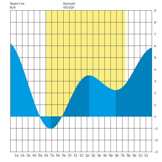 Point Loma tide chart for Friday, April 30, 2021