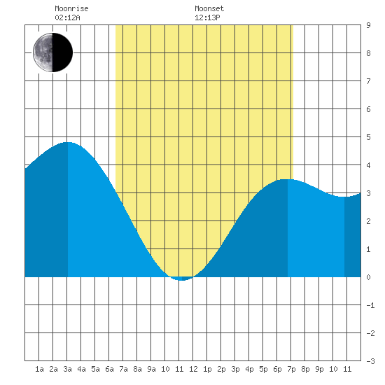 Point Loma tide chart for Sunday, April 4, 2021