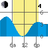 Point Loma tide chart for Sunday, April 4, 2021
