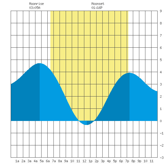 Point Loma tide chart for Monday, April 5, 2021