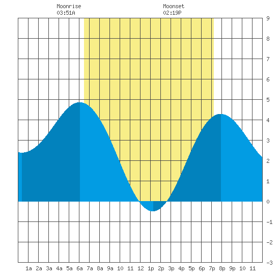 Point Loma tide chart for Tuesday, April 6, 2021