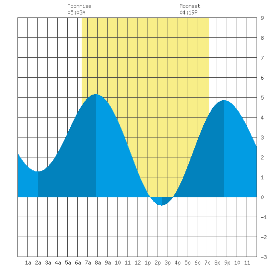 Point Loma tide chart for Thursday, April 8, 2021