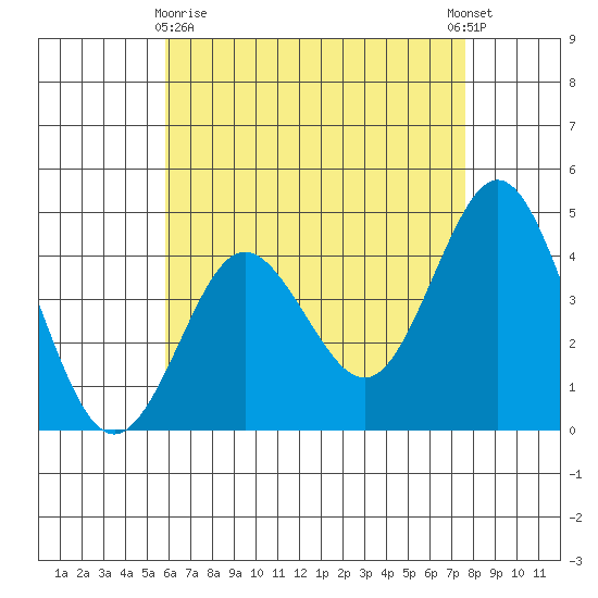 Point Loma tide chart for Monday, May 10, 2021