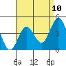 Point Loma tide chart for Monday, May 10, 2021