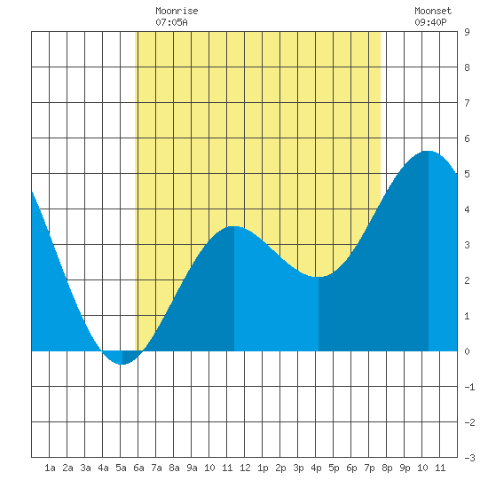 Point Loma tide chart for Thursday, May 13, 2021