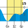 Point Loma tide chart for Saturday, May 15, 2021