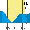 Point Loma tide chart for Tuesday, May 18, 2021