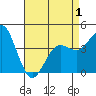 Point Loma tide chart for Saturday, May 1, 2021