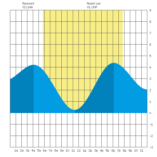 Point Loma tide chart for Thursday, May 20, 2021