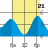 Point Loma tide chart for Friday, May 21, 2021
