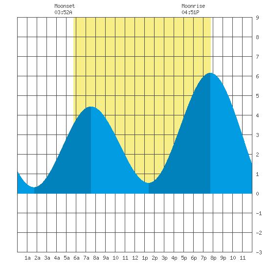 Point Loma tide chart for Sunday, May 23, 2021