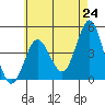 Point Loma tide chart for Monday, May 24, 2021