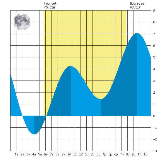Point Loma tide chart for Wednesday, May 26, 2021