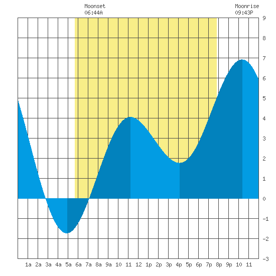 Point Loma tide chart for Thursday, May 27, 2021