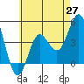 Point Loma tide chart for Thursday, May 27, 2021