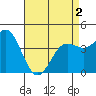Point Loma tide chart for Sunday, May 2, 2021