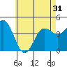 Point Loma tide chart for Monday, May 31, 2021