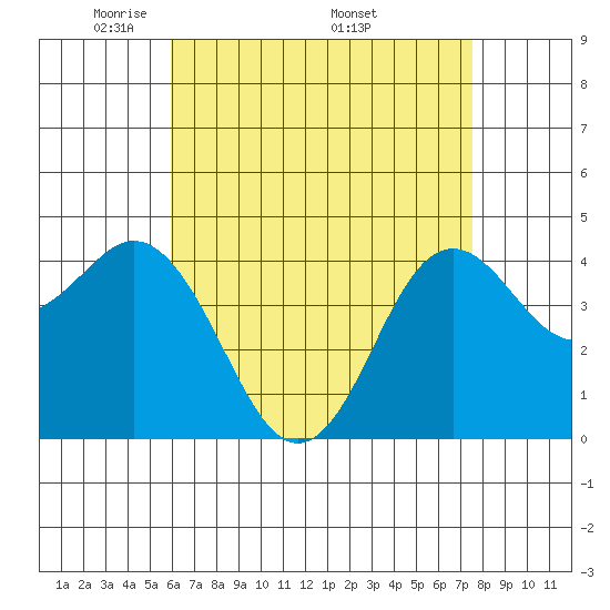 Point Loma tide chart for Tuesday, May 4, 2021