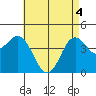 Point Loma tide chart for Tuesday, May 4, 2021
